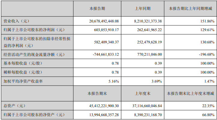 解放暴涨8.8倍 潍柴赚33亿 重汽、福田、江淮等盈利大增 一季度上市商用车企谁最吸金？3.png