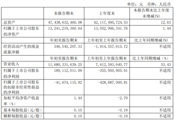 解放暴涨8.8倍 潍柴赚33亿 重汽、福田、江淮等盈利大增 一季度上市商用车企谁最吸金？5.png