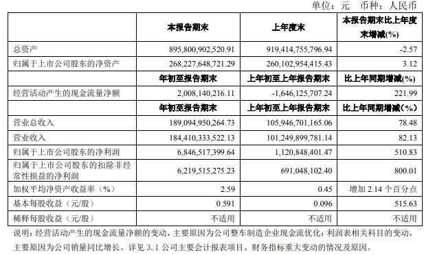 解放暴涨8.8倍 潍柴赚33亿 重汽、福田、江淮等盈利大增 一季度上市商用车企谁最吸金？6.png