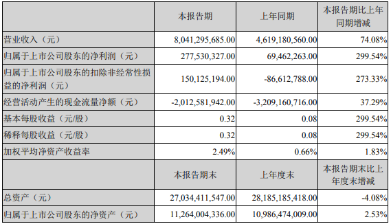 解放暴涨8.8倍 潍柴赚33亿 重汽、福田、江淮等盈利大增 一季度上市商用车企谁最吸金？7.png