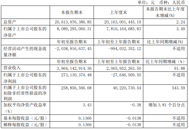 解放暴涨8.8倍 潍柴赚33亿 重汽、福田、江淮等盈利大增 一季度上市商用车企谁最吸金？8.png