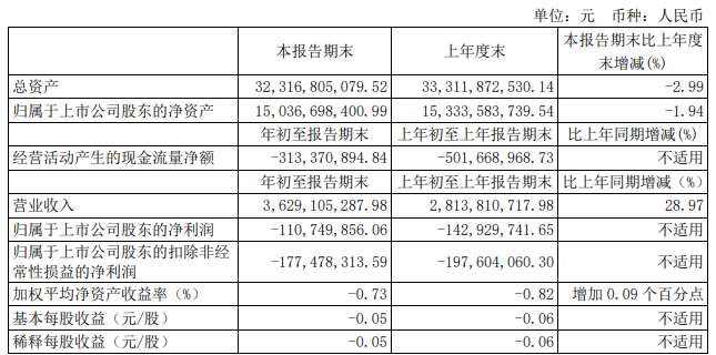 解放暴涨8.8倍 潍柴赚33亿 重汽、福田、江淮等盈利大增 一季度上市商用车企谁最吸金？10.png