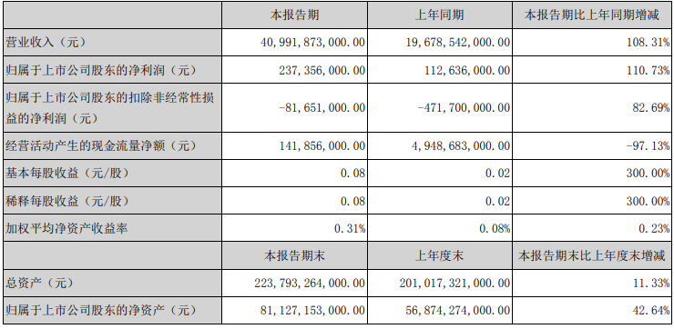 解放暴涨8.8倍 潍柴赚33亿 重汽、福田、江淮等盈利大增 一季度上市商用车企谁最吸金？11.png