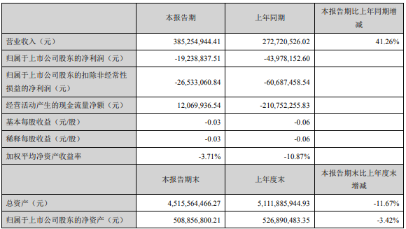 解放暴涨8.8倍 潍柴赚33亿 重汽、福田、江淮等盈利大增 一季度上市商用车企谁最吸金？13.png