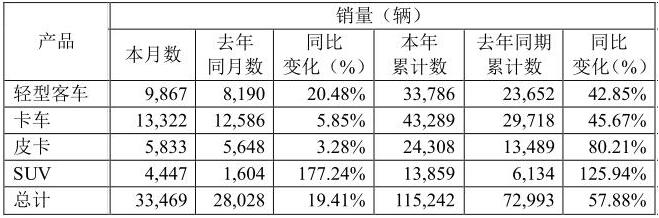 今年4月份，江铃销售各类汽车33469辆，同比增长19.41%；1-4月，江铃累计销售各类汽车115242辆，同比增长57.88%。