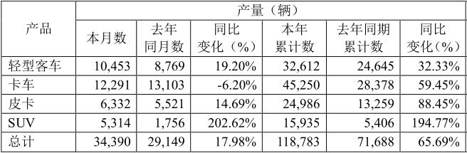 今年4月份，江铃销售各类汽车33469辆，同比增长19.41%；1-4月，江铃累计销售各类汽车115242辆，同比增长57.88%。