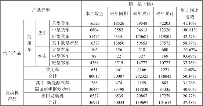 【
 原创】4月份，福田销售各类汽车（含商用车和乘用车）80017辆，同比增长14.30%；生产各类汽车72026辆，同比增长8.64%。今年1-4月，福田累计销售各类汽车282325辆，同比增长50.14%；累计生产各类汽车272771辆，同比增长57.39%。