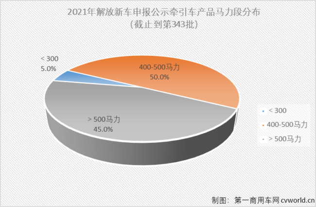 【
 原创】解放今年前四批新车申报公示中的20款牵引车新品，都有什么主要特点？又传递出一汽解放对市场怎样的理解呢？还是随
来一探究竟吧！