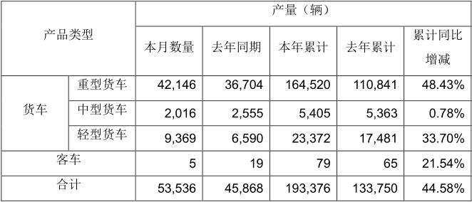 5月11日，一汽解放发布2021年4月份产销快报。
显示，4月，解放销售整车57862辆，同比下降14.86%。1-4月，解放累计销售整车248922辆，同比增长41.41%。