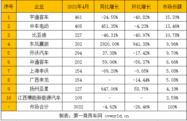 4月，最是一年春日好时光。然而，新能源
市场在3月同比大涨五成之后，再次出现了下滑。