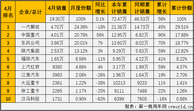 【
 原创】已经连续增长了12个月的中国重卡市场，4月份还能继续增长吗？要知道，2020年4月份可是去年销量最高的一个月。答案来了，增长继续，中国重卡市场的连增势头扩大至“13连增”。