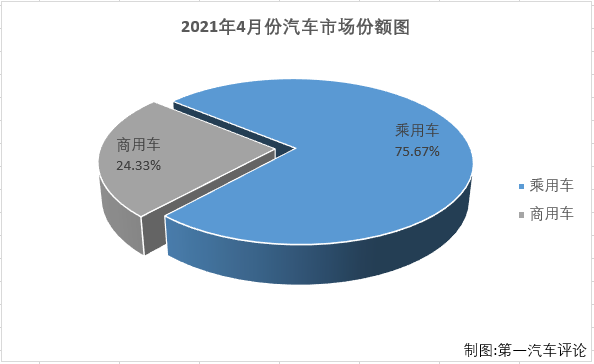 【第一汽车评论 原创】第一汽车评论最新获悉，根据中汽协
，2021年4月我国汽车市场产销223.43万辆和225.18万辆，产量环比下降9%，同比增长6%，销量环比下降11%，同比增长9%。4月乘用车产销171.37万辆和170.4万辆，生产同比增长8%，销售同比增长11%。4月份，乘用车市场的增幅继续优于商用车市场。