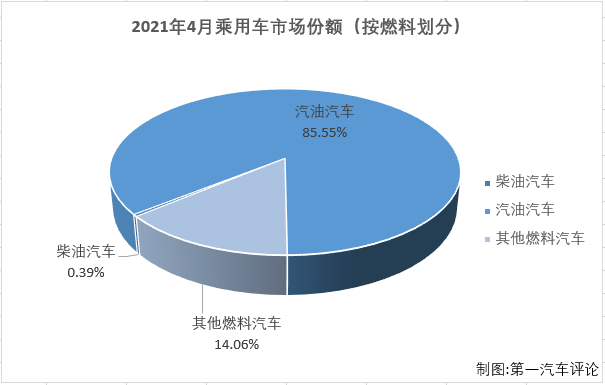 【第一汽车评论 原创】第一汽车评论最新获悉，根据中汽协
，2021年4月我国汽车市场产销223.43万辆和225.18万辆，产量环比下降9%，同比增长6%，销量环比下降11%，同比增长9%。4月乘用车产销171.37万辆和170.4万辆，生产同比增长8%，销售同比增长11%。4月份，乘用车市场的增幅继续优于商用车市场。