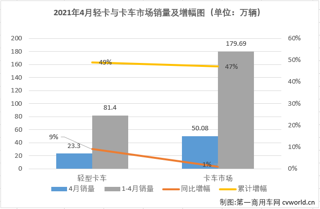 【
 原创】2021年一季度，商用车市场多个细分领域实现了“三连增”；进入二季度后，“连增”还在继续，但包括重卡、轻卡等前几月一路高歌猛进的细分市场增速纷纷放缓。