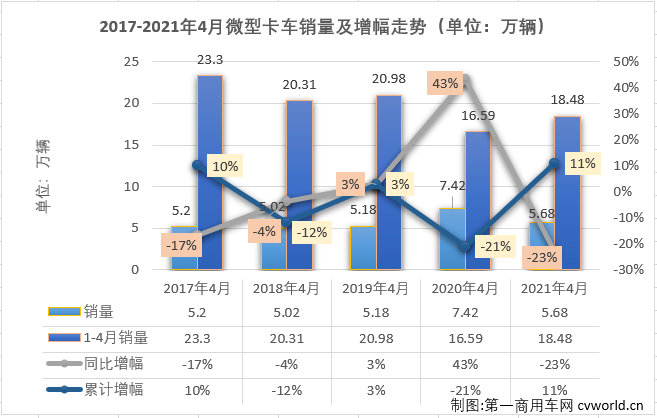 【
 原创】8家企业实现销售，9家企业实现销售，这是过去半年微卡市场的“常态”。从2020年9月开始，微卡市场已经连续7个月未能凑够“十强”了。4月份，重卡、中卡、轻卡等卡车市场其他细分市场纷纷收获增长，有的细分市场还是史上表现最好的4月份，微卡市场能否由此好运呢？能不能凑够“十强”呢？