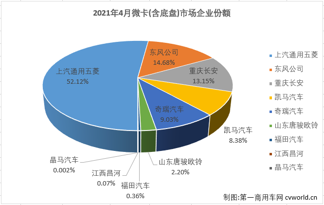 【
 原创】8家企业实现销售，9家企业实现销售，这是过去半年微卡市场的“常态”。从2020年9月开始，微卡市场已经连续7个月未能凑够“十强”了。4月份，重卡、中卡、轻卡等卡车市场其他细分市场纷纷收获增长，有的细分市场还是史上表现最好的4月份，微卡市场能否由此好运呢？能不能凑够“十强”呢？