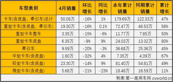 【
 原创】2021年一季度，商用车市场延续了从去年4月份开始的连续增长。与大多数人预测的一样，商用车市场连续增长的势头在二季度的首月继续得以延续。