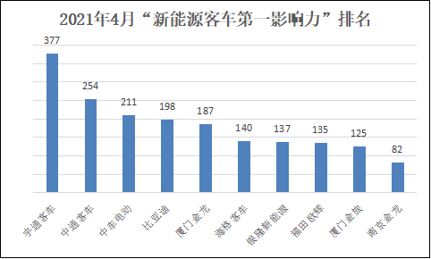 2021年4月，“新能源
第一影响力”格局发生了较大的变动。除了宇通
以377分的成绩稳坐泰山外；中通
环比3月排名跃升三位，冲到了第二名，打破了3月之前三甲长期稳定的格局，实属惊喜；而中车电动稳扎稳打，以211分的成绩排名第三。同时，厦门金龙、海格
在4月同样进步神速，前者较3月份排名上升两位，后者排名上升三位。