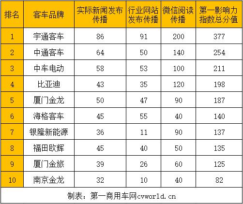 2021年4月，“新能源
第一影响力”格局发生了较大的变动。除了宇通
以377分的成绩稳坐泰山外；中通
环比3月排名跃升三位，冲到了第二名，打破了3月之前三甲长期稳定的格局，实属惊喜；而中车电动稳扎稳打，以211分的成绩排名第三。同时，厦门金龙、海格
在4月同样进步神速，前者较3月份排名上升两位，后者排名上升三位。