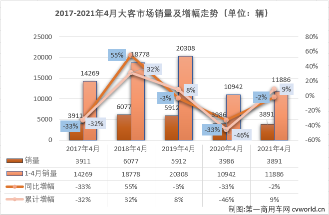 【
 原创】2021年一季度，
市场实现整体实现“三连增”，大、中客市场也在2、3两月收获难得的“2连增”。4月份，增长会继续吗？