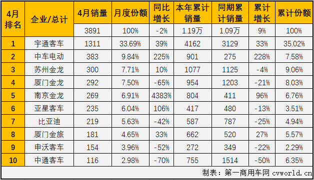 【
 原创】2021年一季度，
市场实现整体实现“三连增”，大、中客市场也在2、3两月收获难得的“2连增”。4月份，增长会继续吗？