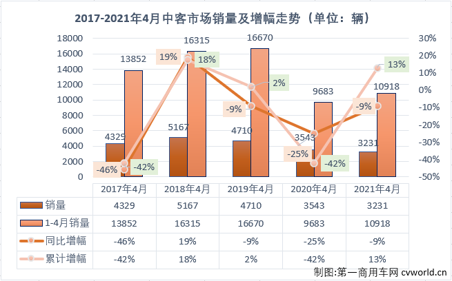 【
 原创】4月份，大客市场在收获了2021年的首次“连增”后再次遭遇下降，前几月走势与大客市场保持一致的中客市场也会跟随大客市场的步伐吗？