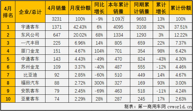 【
 原创】4月份，大客市场在收获了2021年的首次“连增”后再次遭遇下降，前几月走势与大客市场保持一致的中客市场也会跟随大客市场的步伐吗？