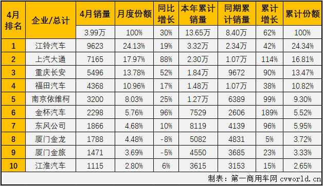 【
 原创】轻客市场作为
市场中份额最大的细分市场，对整个
市场的走势影响巨大。2021年一季度，
市场收获“3连增”，但实际上真正实现“3连增”的只有轻客市场一个细分市场。4月份，轻客市场的增长势头会继续吗？