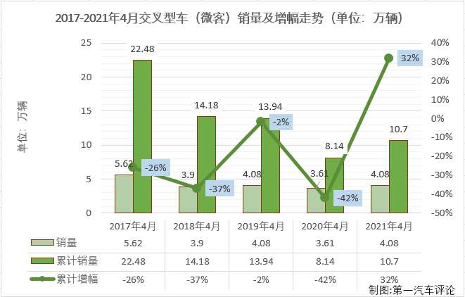 【第一汽车评论 原创】2021年2月份，微客市场时隔29个月后终于收获增长，3月份，微客市场收获了久违的“连增”。4月份，“连增”会继续吗？