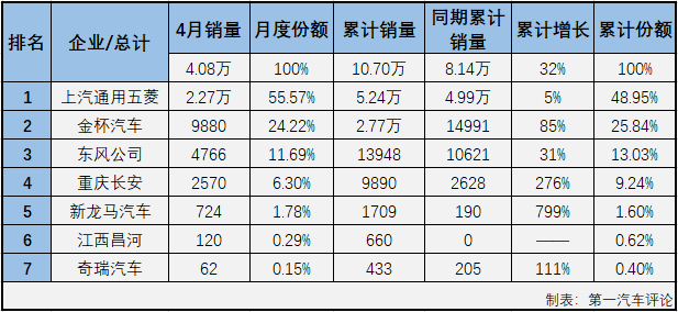 【第一汽车评论 原创】2021年2月份，微客市场时隔29个月后终于收获增长，3月份，微客市场收获了久违的“连增”。4月份，“连增”会继续吗？