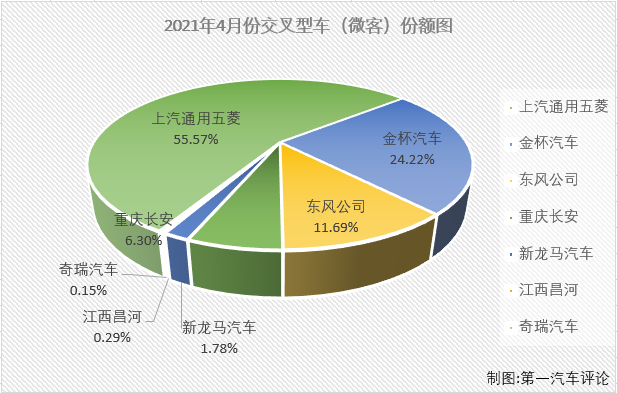 【第一汽车评论 原创】2021年2月份，微客市场时隔29个月后终于收获增长，3月份，微客市场收获了久违的“连增”。4月份，“连增”会继续吗？