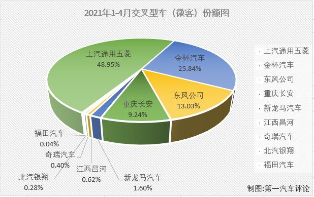 【第一汽车评论 原创】2021年2月份，微客市场时隔29个月后终于收获增长，3月份，微客市场收获了久违的“连增”。4月份，“连增”会继续吗？