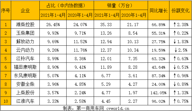 在这看似稳定的市场格局背后，商用车市场围绕重型柴油机和轻型柴油机的市场竞争却尤为激烈。