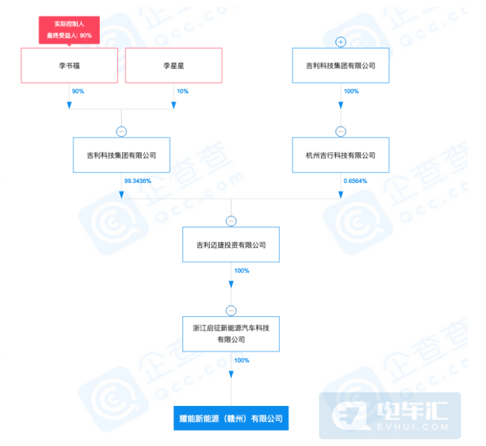 电车汇消息：今日，吉利赣州动力电池（一期）12GWh项目正式开工建设，该项目正是3月13日吉利集团与赣州人民政府签署的“年产能42GWh动力电池项目”的一期工程。按照规划，该项目总投资达300亿元，一期项目投资85亿元，建设年产12GWh动力电池项目，后续30GWh项目投资215亿元。从项目的签订到落地开工仅仅用了两个月，可见吉利对于新能源汽车产业版图的构建野心十足。