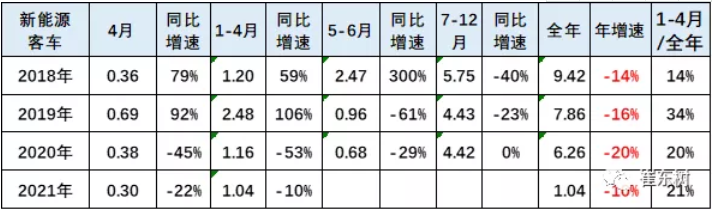 近 5年来，我国城市公交客运行业的新能源车快速发展，城市内公交替代柴油车的需求持续大增，为具有零排放、适合中低速特点的
带来了巨大的市场机会。但2019年和2020年的新能源
没有拓展公交外的市场，甚至因补贴的性价比下降在非营运领域有所下降，市场适应性压力较大。