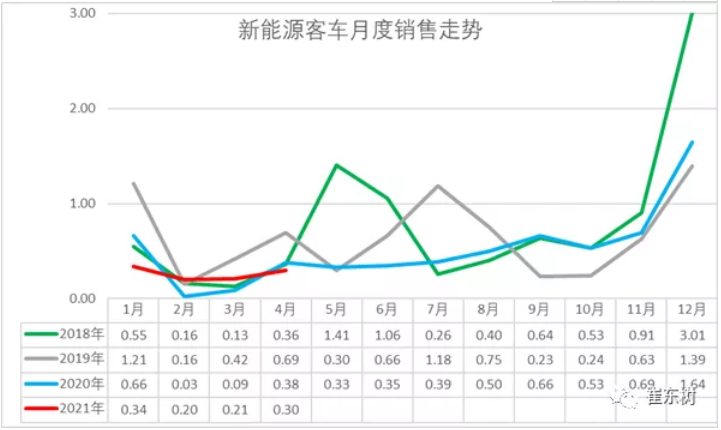 近 5年来，我国城市公交客运行业的新能源车快速发展，城市内公交替代柴油车的需求持续大增，为具有零排放、适合中低速特点的
带来了巨大的市场机会。但2019年和2020年的新能源
没有拓展公交外的市场，甚至因补贴的性价比下降在非营运领域有所下降，市场适应性压力较大。