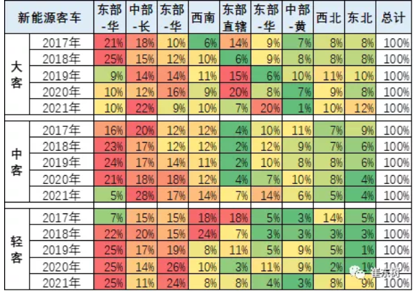 近 5年来，我国城市公交客运行业的新能源车快速发展，城市内公交替代柴油车的需求持续大增，为具有零排放、适合中低速特点的
带来了巨大的市场机会。但2019年和2020年的新能源
没有拓展公交外的市场，甚至因补贴的性价比下降在非营运领域有所下降，市场适应性压力较大。