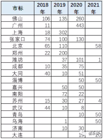 近 5年来，我国城市公交客运行业的新能源车快速发展，城市内公交替代柴油车的需求持续大增，为具有零排放、适合中低速特点的
带来了巨大的市场机会。但2019年和2020年的新能源
没有拓展公交外的市场，甚至因补贴的性价比下降在非营运领域有所下降，市场适应性压力较大。