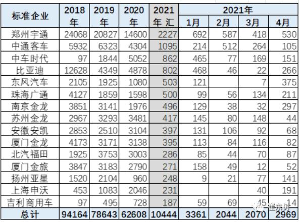 近 5年来，我国城市公交客运行业的新能源车快速发展，城市内公交替代柴油车的需求持续大增，为具有零排放、适合中低速特点的
带来了巨大的市场机会。但2019年和2020年的新能源
没有拓展公交外的市场，甚至因补贴的性价比下降在非营运领域有所下降，市场适应性压力较大。