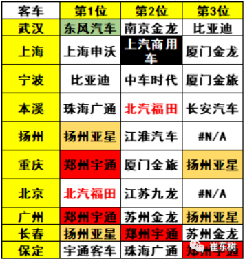 近 5年来，我国城市公交客运行业的新能源车快速发展，城市内公交替代柴油车的需求持续大增，为具有零排放、适合中低速特点的
带来了巨大的市场机会。但2019年和2020年的新能源
没有拓展公交外的市场，甚至因补贴的性价比下降在非营运领域有所下降，市场适应性压力较大。