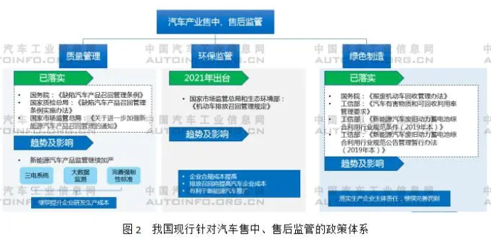 在汽车产品准入环节，我国已经建立起比较完善的政策法规体系，相当长时期以来，我国针对汽车产业呈现“重生产前准入，轻售中、售后管理”的特点。当汽车普及进入家庭的时候，售中、售后监管将显得异常重要。“十四五”期间，我国将继续加大力度，通过一系列政策、法规的约束，重视罚则，完善针对汽车产品的售中、售后监管。2021年5月20日，国家市场监督管理总局联合生态环境部发布《机动车排放召回管理规定》（以下简称《规定》），并将于7月1日正式实施，是针对排放监管的重要规定，也是强化售中、售后监管的一项具体举措。