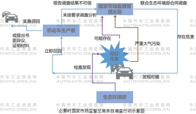 在汽车产品准入环节，我国已经建立起比较完善的政策法规体系，相当长时期以来，我国针对汽车产业呈现“重生产前准入，轻售中、售后管理”的特点。当汽车普及进入家庭的时候，售中、售后监管将显得异常重要。“十四五”期间，我国将继续加大力度，通过一系列政策、法规的约束，重视罚则，完善针对汽车产品的售中、售后监管。2021年5月20日，国家市场监督管理总局联合生态环境部发布《机动车排放召回管理规定》（以下简称《规定》），并将于7月1日正式实施，是针对排放监管的重要规定，也是强化售中、售后监管的一项具体举措。