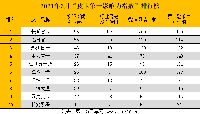 4月的皮卡市场什么话题最火爆？各皮卡品牌如何在信息爆炸的各类新闻中脱颖而出，吸引广大用户关注，成为各品牌方的核心议题。具体到皮卡行业的传播，今年4月份（4月5日-5月2日）的四周内，国内“皮卡第一影响力指数”前十品牌的总得分为1755分，相较于3月份的五周降低了约10%。面对这场包括上海车展、新品上市等在内的流量大战，各皮卡企业可谓各出奇招。下面请看
的分析报道。