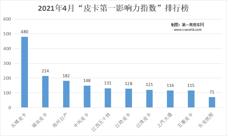 【
 原创】4月的皮卡市场什么话题最火爆？各皮卡品牌如何在信息爆炸的各类新闻中脱颖而出，吸引广大用户关注，成为行业中的核心议题？