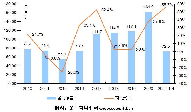 【
 原创】最近的重卡市场，究竟怎么样了？是继续高歌猛进，连续第14个月刷新销量纪录；还是已经呈现颓势，扛不住了？