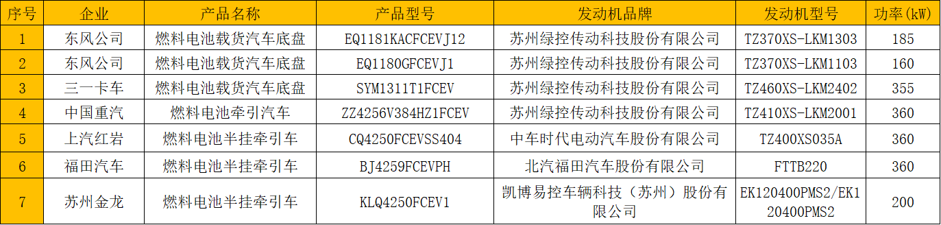 各重卡企业“闻风而动”，积极布局，趁着利好政策，迅速抢占氢燃料市场发展先机。近日，在工信部发布的第344批新车申报公示中，共有7款氢燃料重卡上榜，分别来自东风公司、中国重汽、福田汽车、上汽红岩、三一重卡和苏州金龙海格这6家企业。