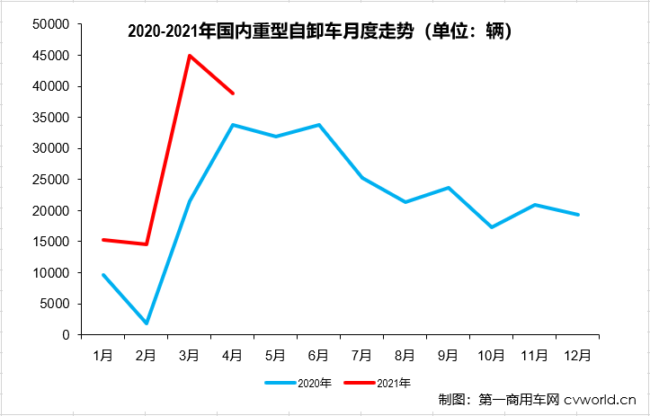 【
 原创】2021年一季度，国内重型自卸车终端销量分别增长了59%、667%和109%，3月过后市场累计增幅已达到127%。4月份，重卡市场整体来看已现疲态，牵引车细分领域甚至遭遇了超2成下滑；重卡市场的另一重要细分领域，重型自卸车市场表现又是如何呢？