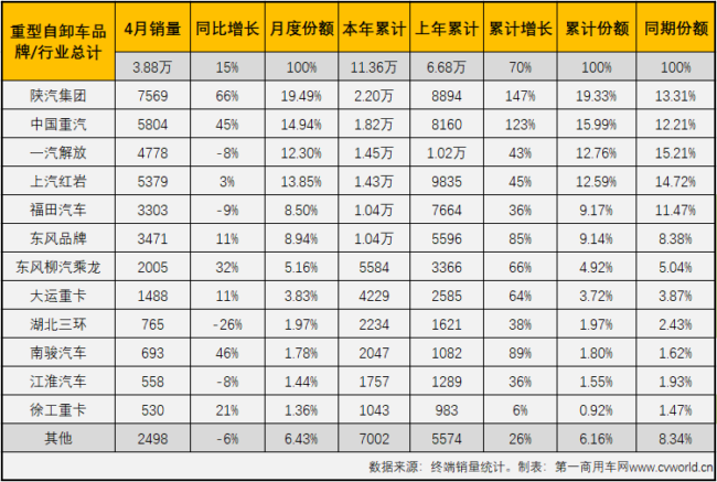 【
 原创】2021年一季度，国内重型自卸车终端销量分别增长了59%、667%和109%，3月过后市场累计增幅已达到127%。4月份，重卡市场整体来看已现疲态，牵引车细分领域甚至遭遇了超2成下滑；重卡市场的另一重要细分领域，重型自卸车市场表现又是如何呢？