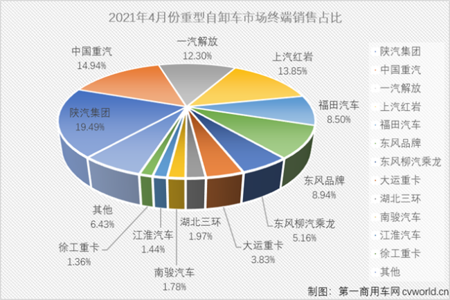 【
 原创】2021年一季度，国内重型自卸车终端销量分别增长了59%、667%和109%，3月过后市场累计增幅已达到127%。4月份，重卡市场整体来看已现疲态，牵引车细分领域甚至遭遇了超2成下滑；重卡市场的另一重要细分领域，重型自卸车市场表现又是如何呢？