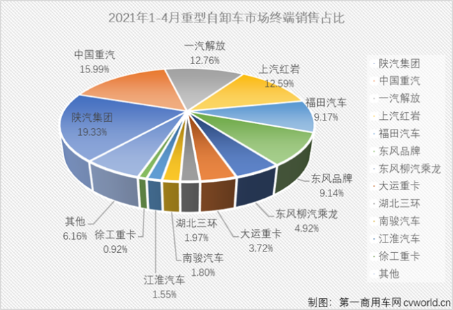 【
 原创】2021年一季度，国内重型自卸车终端销量分别增长了59%、667%和109%，3月过后市场累计增幅已达到127%。4月份，重卡市场整体来看已现疲态，牵引车细分领域甚至遭遇了超2成下滑；重卡市场的另一重要细分领域，重型自卸车市场表现又是如何呢？